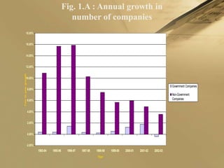 Fig. 1.A : Annual growth in
                                                     number of companies
             18.00%


             16.00%


             14.00%


             12.00%
Year to year growth




             10.00%

                                                                                                                         Government Companies
                      8.00%
                                                                                                                         Non-Government
                      6.00%                                                                                              Companies


                      4.00%


                      2.00%


                      0.00%


                 -2.00%
                              1993-94   1995-96    1996-97   1997-98   1998-99   1999-00   2000-01   2001-02   2002-03
                                                                        Year
 
