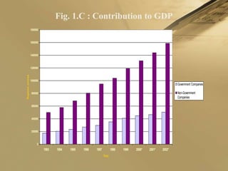 Fig. 1.C : Contribution to GDP
                1800000



                1600000



                1400000



                1200000
Rupees crores




                1000000
                                                                                                          Government Companies

                800000                                                                                    Non-Government
                                                                                                          Companies

                600000



                400000



                200000



                     0
                          1993   1994   1995   1996   1997          1998   1999   2000*   2001*   2002*
                                                             Year
 