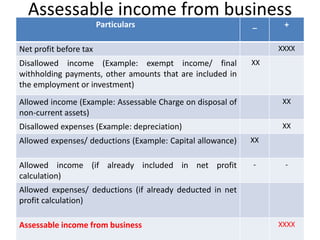 Assessable income from business
Particulars _ +
Net profit before tax XXXX
Disallowed income (Example: exempt income/ final
withholding payments, other amounts that are included in
the employment or investment)
XX
Allowed income (Example: Assessable Charge on disposal of
non-current assets)
XX
Disallowed expenses (Example: depreciation) XX
Allowed expenses/ deductions (Example: Capital allowance) XX
Allowed income (if already included in net profit
calculation)
- -
Allowed expenses/ deductions (if already deducted in net
profit calculation)
Assessable income from business XXXX
 