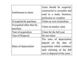 Entitlement to claim
Asset should be acquired,
constructed or assemble and
used in a trade, business,
profession or vocation
If acquired by purchase Claim on cost of purchase
If acquired other than by
purchase
Claim on market value
Year of acquisition Claim for the full year
Year of Disposal Do not claim
Rates of depreciation
The rates of depreciation
depend on the date of
acquisition which continues
until claiming of the full
cost or disposal of the asset.
 