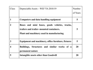 Class Depreciable Assets – WEF YA 2018/19 Number
of Years
1 Computers and data handling equipment 5
2 Buses and mini buses, goods vehicles, trucks,
trailers and trailer- mounted containers.
Plant and machinery used in manufacturing
5
3 Equipment and machinery, office furniture, fixtures 5
4 Buildings, Structures and similar works of a
permanent nature
20
5 Intangible assets other than Goodwill 20
 