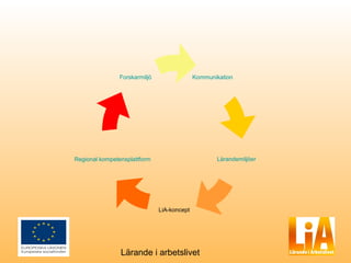 Forskarmiljö                 Kommunikation




Regional kompetensplattform                         Lärandemiljöer




                               LiA-koncept




                Lärande i arbetslivet
 