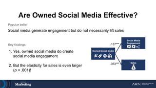 Are Owned Social Media Effective?
1. Yes, owned social media do create
social media engagement
2. But the elasticity for sales is even larger
(p < .001)!
.137***
.353***
Social Media
Engagement
Owned Social Media
Sales
Social media generate engagement but do not necessarily lift sales
Popular belief
Key findings
 