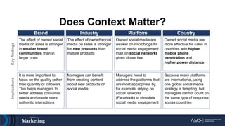 Does Context Matter?
Brand Industry Platform Country
The effect of owned social
media on sales is stronger
in smaller brand
communities than in
larger ones
Implications
Key
findings
It is more important to
focus on the quality rather
than quantity of followers.
This helps managers to
better address consumer
needs and create more
authentic interactions
The effect of owned social
media on sales is stronger
for new products than
mature products
Managers can benefit
from creating content
about new products on
social media
Owned social media are
weaker on microblogs for
social media engagement
than on social networks
given closer ties
Managers need to
address the platforms that
are most appropriate by,
for example, relying on
social networks
(Facebook) to stimulate
social media engagement
Owned social media are
more effective for sales in
countries with higher
mobile phone
penetration and
higher power distance
Because many platforms
are international, using
one global social media
strategy is tempting, but
managers cannot count on
the same type of response
across countries
 