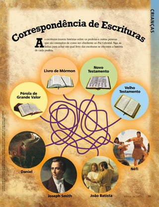 CRIANÇ AS
                                                                                                                               espondência de Escritu
                                                                                                                            orr                      ras
                                                                                                                           C A               s escrituras trazem histórias sobre os profetas e outras pessoas
                                                                                                                                             que são exemplos de como ser obediente ao Pai Celestial. Siga as
                                                                                                                                             linhas para achar em qual livro das escrituras se encontra a história
                                                                                                                                     de cada profeta.




                                                                                                                                                                                      Novo
                                                                                                                                            Livro de Mórmon                        Testamento



                                                                                                                                                                                                                 Velho
                                                                                                                                                                                                              Testamento
                                                                                                                            Pérola de
                                                                                                                           Grande Valor
À DIREITA: DANIEL NA COVA DOS LEÕES, DE CLARK KELLEY PRICE © IRI; O PROFETA JOSEPH SMITH, DE ALVIN GITTINS; JOÃO BATISTA
BATIZA JESUS, DE GREG K. OLSEN, REPRODUÇÃO PROIBIDA; NÉFI REPREENDE OS IRMÃOS REBELDES, DE ARNOLD FRIBERG




                                                                                                                                                                                                                         Néfi
                                                                                                                            Daniel




                                                                                                                                                Joseph Smith                         João Batista                    Março de 2011   73
 
