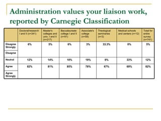 Administration values your liaison work, reported by  Carnegie Classification Agree Strongly 82% 69% 67 % 78 % 85% 81% 82 % Agree 12 % 33 % 0 % 19 % 10 % 14 % 12 % Neutral Dis a gree 5% 0 % 33 . 3 % 3% 6% 5 % 6% Disagree Strongly Total  for entire survey (n=741) Medical schools and centers  (n=12) Theological seminaries  (n=3) Associate's college  (n=59) Baccalaureate college I and II  (n=91) Master's colleges and univ. I and II  (n=217) Doctoral/research I and II  (n=341) 