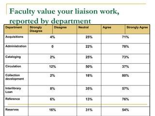 Faculty value your liaison work, reported by department   54% 31% 16% Reserves 76% 13% 6% Reference 57% 35% 8% Interlibrary Loan 80% 18% 2% Collection development  37% 50% 12% Circulation 73% 25% 2% Cataloging 78% 22% 0 Administration 71% 25% 4% Acquisitions Strongly Agree Agree Neutral Disagree Strongly Disagree Department 