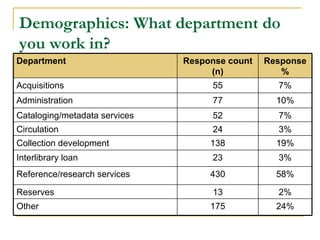 Demographics:  W hat department do you work in? Response % Response count (n) Department 2% 13 Reserves 24% 175 Other 58% 430 Reference/research services 3% 23 Interlibrary loan 19% 138 Collection development 3% 24 Circulation 7% 52 Cataloging/metadata services 10% 77 Administration 7% 55 Acquisitions 