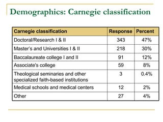 Demographics: Carnegie classification 4% 27 Other 2% 12 Medical schools and medical centers  0.4% 3 Theological seminaries and other specialized faith-based institutions  8% 59 Associate's college  12% 91 Baccalaureate college I and II  30% 218 Master’s and Universities I & II 47% 343 Doctoral/Research I & II Percent Response Carnegie classification 