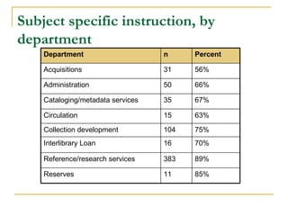 Subject specific instruction, by department 85% 11 Reserves 89% 383 Reference/research services 70% 16 Interlibrary Loan 75% 104 Collection development 63% 15 Circulation 67% 35 Cataloging/metadata services 66% 50 Administration 56% 31 Acquisitions Percent n Department 
