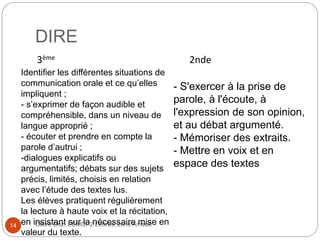 DIRE
Claire Doz, EEMCP2 Lettres, zone Amsud
3ème
Identifier les différentes situations de
communication orale et ce qu’elles
impliquent ;
- s’exprimer de façon audible et
compréhensible, dans un niveau de
langue approprié ;
- écouter et prendre en compte la
parole d’autrui ;
-dialogues explicatifs ou
argumentatifs; débats sur des sujets
précis, limités, choisis en relation
avec l’étude des textes lus.
Les élèves pratiquent régulièrement
la lecture à haute voix et la récitation,
en insistant sur la nécessaire mise en
valeur du texte.
2nde
- S'exercer à la prise de
parole, à l'écoute, à
l'expression de son opinion,
et au débat argumenté.
- Mémoriser des extraits.
- Mettre en voix et en
espace des textes
14
 