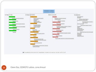 Claire Doz, EEMCP2 Lettres, zone Amsud29
 