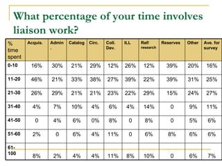 What percentage of your time involves liaison work?   7% 6% 0 10% 8% 11% 4% 4% 2% 8% 61-100 6% 6% 8% 6% 0 11% 4% 6% 0 2% 5...