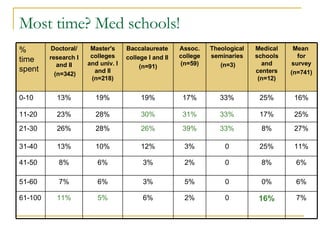 Most time? Med schools! 6% 0% 0 5% 3% 6% 7% 51-60 7% 16% 0 2% 6% 5% 11% 61-100 6% 8% 0 2% 3% 6% 8% 41-50 11% 25% 0 3% 12% ...