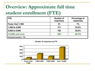 Overview: Approximate full time student enrollment (FTE)   Percentage of responses Number of responses FTE Answered questi...