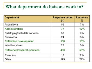W hat department do liaisons work in? Response % Response count (n) Department 2% 13 Reserves 24% 175 Other 58% 430 Refere...