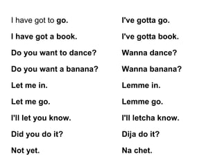 I have got to go. I've gotta go.
I have got a book. I've gotta book.
Do you want to dance? Wanna dance?
Do you want a banana? Wanna banana?
Let me in. Lemme in.
Let me go. Lemme go.
I'll let you know. I'll letcha know.
Did you do it? Dija do it?
Not yet. Na chet.