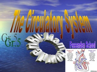 The Circulatory System By: Liam Howden Gr.5 Fessenden School 