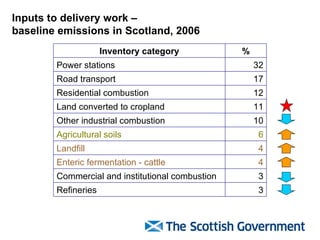 Inputs to delivery work – baseline emissions in Scotland, 2006 Inventory category % Power stations 32 Road transport 17 Residential combustion 12 Land converted to cropland 11 Other industrial combustion 10 Agricultural soils 6 Landfill 4 Enteric fermentation - cattle 4 Commercial and institutional combustion 3 Refineries 3 