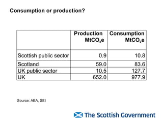 Consumption or production? Source: AEA, SEI Production  MtCO 2 e Consumption MtCO 2 e Scottish public sector 0.9 10.8 Scotland 59.0 83.6 UK public sector 10.5 127.7 UK 652.0 977.9 