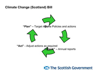 Climate Change (Scotland) Bill “ Do”  - Policies and actions “ Check”  – Annual reports “ Act”  - Adjust actions as required “ Plan”  – Target reports 