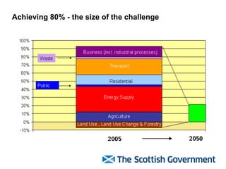 Achieving 80% - the size of the challenge 