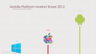 Mobile Platform Market Share 2012
2.7%
18.8%
64.1%
http://www.gartner.com/newsroom/id/2120015
© Liam Thorpe-Young 2013
 