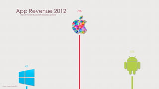 App Revenue 2012
4%
74%
20%
http://techland.time.com/2013/04/16/ios-vs-android/
© Liam Thorpe-Young 2013
 