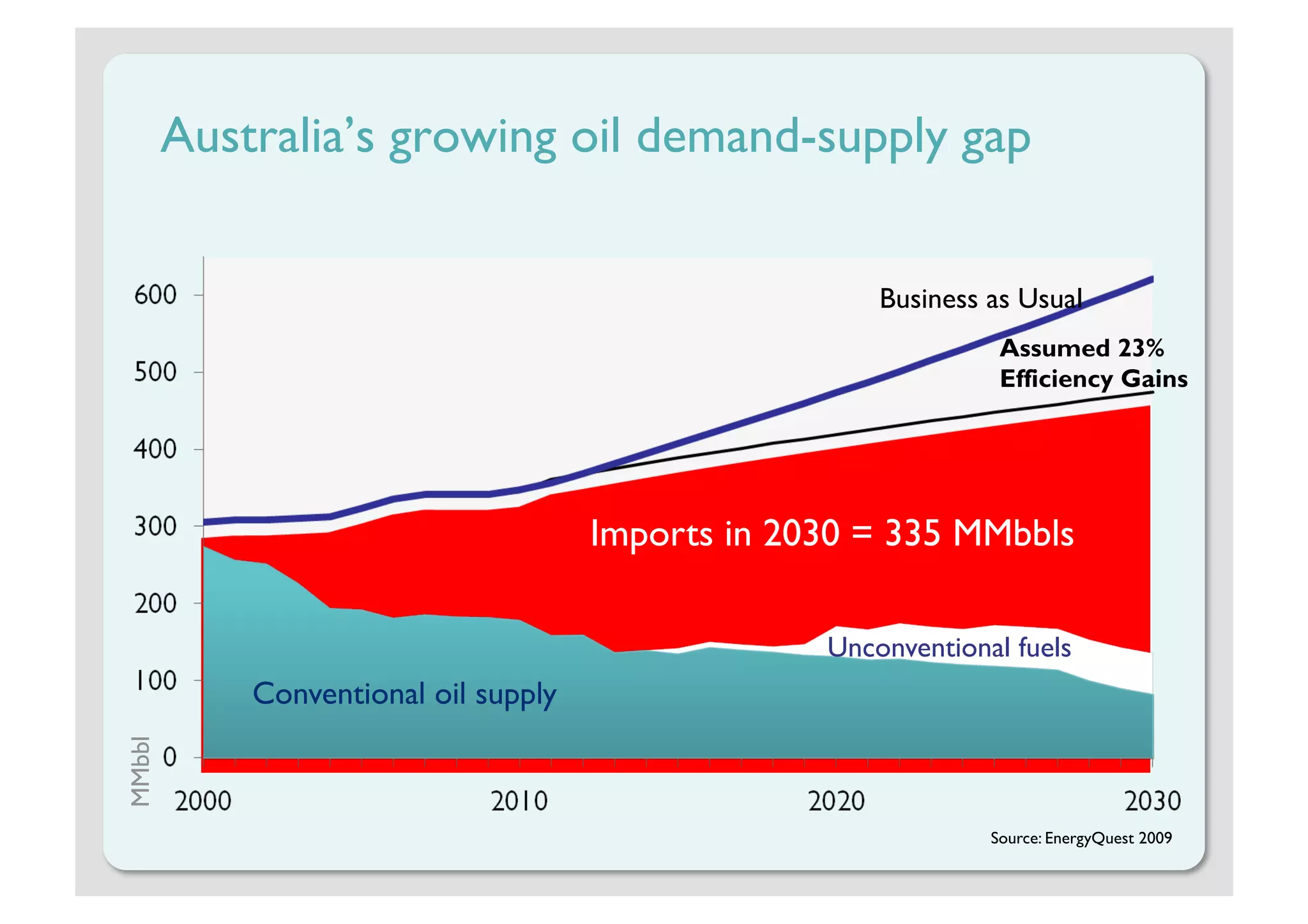 Australia’s growing oil demand-supply gap


                                                       Business as Usual
                                                                 Assumed 23%
                                                                 Efficiency Gains




                                      Imports in 2030 = 335 MMbbls

                                                   Unconventional fuels
            Conventional oil supply
MMbbl




                                                                Source: EnergyQuest 2009
 