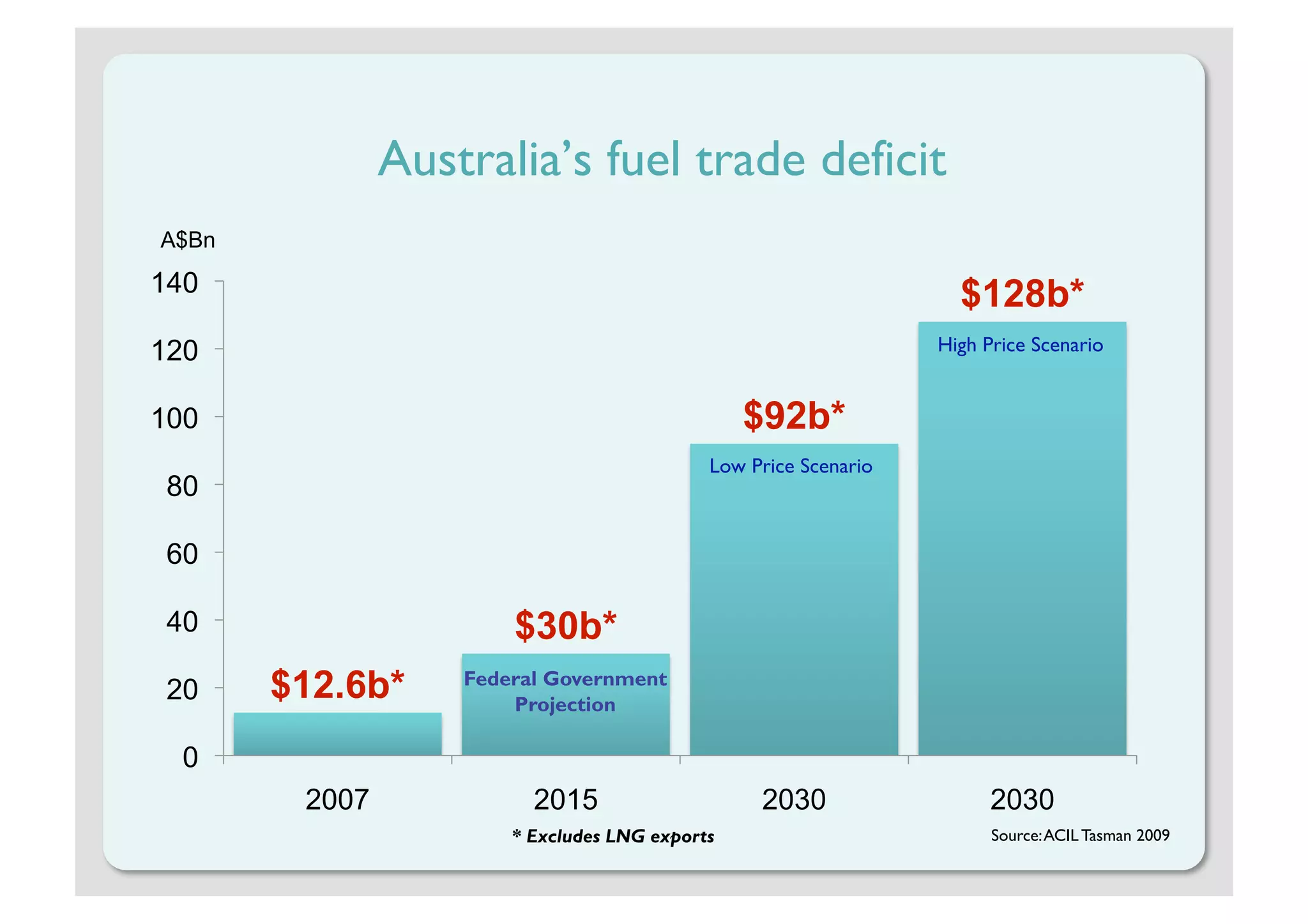 Australia’s fuel trade deficit
A$Bn

140                                                                $128b*
120                                                              High Price Scenario


100                                             $92b*
                                            Low Price Scenario
 80

 60

 40                    $30b*
 20    $12.6b*     Federal Government
                       Projection

  0
        2007             2015                    2030                  2030
                       * Excludes LNG exports                          Source: ACIL Tasman 2009
 