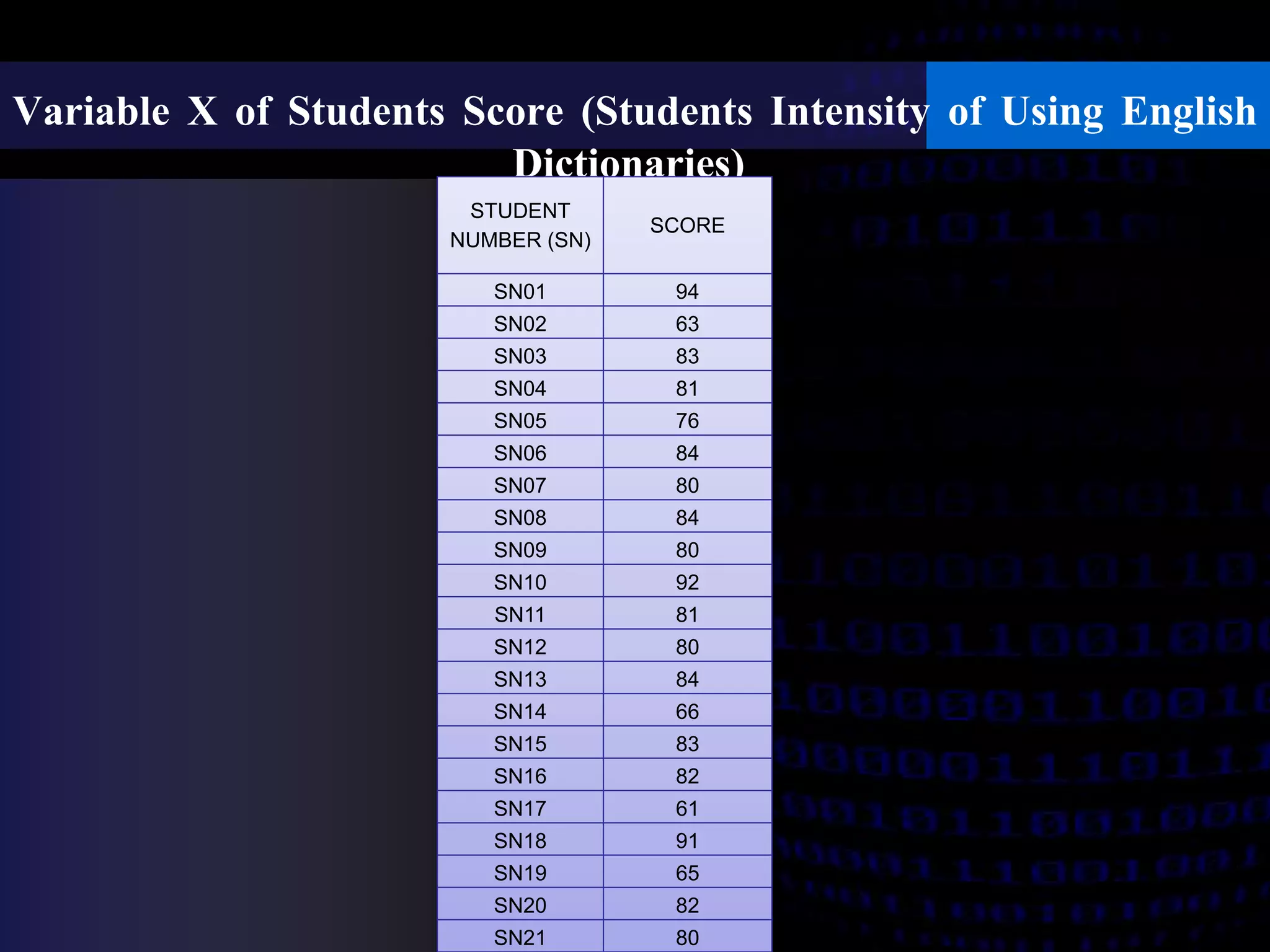 Variable X of Students Score (Students Intensity of Using English 
Dictionaries) 
STUDENT 
NUMBER (SN) 
SCORE 
SN01 94 
SN02 63 
SN03 83 
SN04 81 
SN05 76 
SN06 84 
SN07 80 
SN08 84 
SN09 80 
SN10 92 
SN11 81 
SN12 80 
SN13 84 
SN14 66 
SN15 83 
SN16 82 
SN17 61 
SN18 91 
SN19 65 
SN20 82 
SN21 80 
 