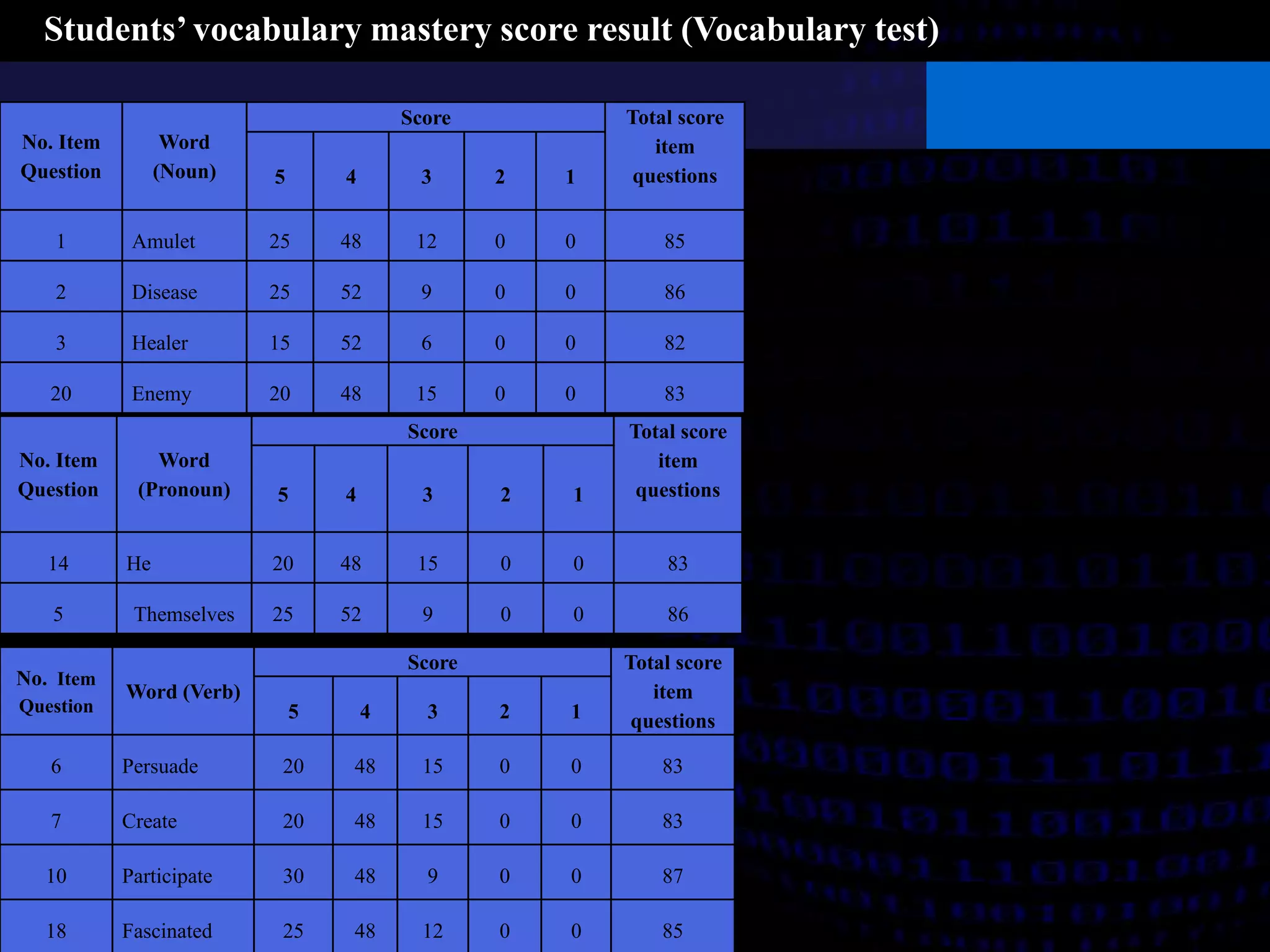 Students’ vocabulary mastery score result (Vocabulary test) 
No. Item 
Question 
Word 
(Noun) 
Score Total score 
item 
5 4 3 2 1 questions 
1 Amulet 25 48 12 0 0 85 
2 Disease 25 52 9 0 0 86 
3 Healer 15 52 6 0 0 82 
20 Enemy 20 48 15 0 0 83 
No. Item 
Question 
Word 
(Pronoun) 
Score Total score 
item 
5 4 3 2 1 questions 
14 He 20 48 15 0 0 83 
5 Themselves 25 52 9 0 0 86 
No. Item 
Question 
Word (Verb) 
Score Total score 
item 
5 4 3 2 1 questions 
6 Persuade 20 48 15 0 0 83 
7 Create 20 48 15 0 0 83 
10 Participate 30 48 9 0 0 87 
18 Fascinated 25 48 12 0 0 85 
 