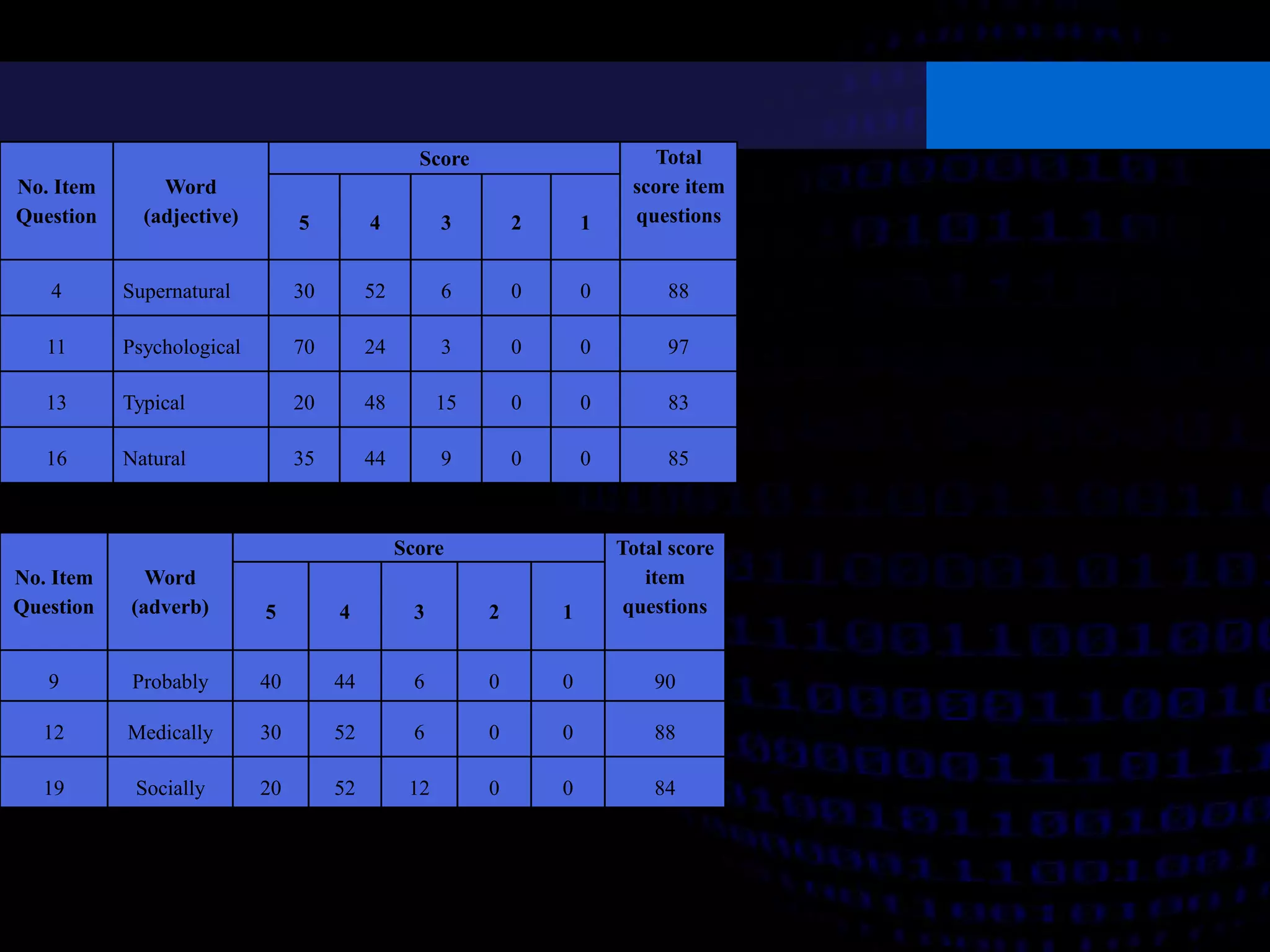 No. Item 
Question 
Word 
(adjective) 
Score Total 
score item 
5 4 3 2 1 questions 
4 Supernatural 30 52 6 0 0 88 
11 Psychological 70 24 3 0 0 97 
13 Typical 20 48 15 0 0 83 
16 Natural 35 44 9 0 0 85 
No. Item 
Question 
Word 
(adverb) 
Score Total score 
item 
5 4 3 2 1 questions 
9 Probably 40 44 6 0 0 90 
12 Medically 30 52 6 0 0 88 
19 Socially 20 52 12 0 0 84 
 