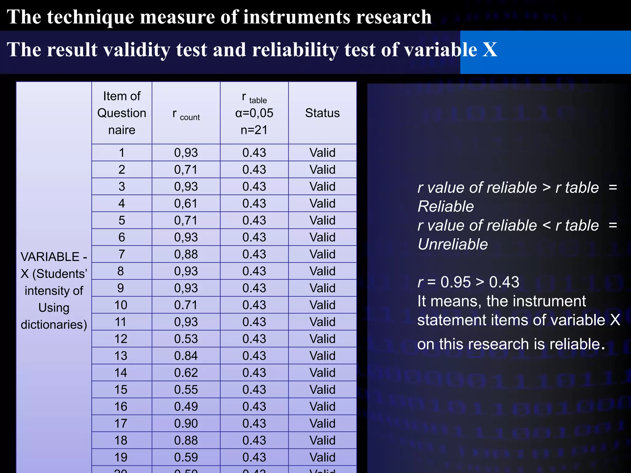 The technique measure of instruments research 
The result validity test and reliability test of variable X 
VARIABLE - 
X (Students’ 
intensity of 
Using 
dictionaries) 
Item of 
Question 
naire 
r count 
r table 
α=0,05 
n=21 
Status 
1 0,93 0.43 Valid 
2 0,71 0.43 Valid 
3 0,93 0.43 Valid 
4 0,61 0.43 Valid 
5 0,71 0.43 Valid 
6 0,93 0.43 Valid 
7 0,88 0.43 Valid 
8 0,93 0.43 Valid 
9 0,93 0.43 Valid 
10 0.71 0.43 Valid 
11 0,93 0.43 Valid 
12 0.53 0.43 Valid 
13 0.84 0.43 Valid 
14 0.62 0.43 Valid 
15 0.55 0.43 Valid 
16 0.49 0.43 Valid 
17 0.90 0.43 Valid 
18 0.88 0.43 Valid 
19 0.59 0.43 Valid 
20 0.50 0.43 Valid 
r value of reliable > r table = 
Reliable 
r value of reliable < r table = 
Unreliable 
r = 0.95 > 0.43 
It means, the instrument 
statement items of variable X 
on this research is reliable. 
 