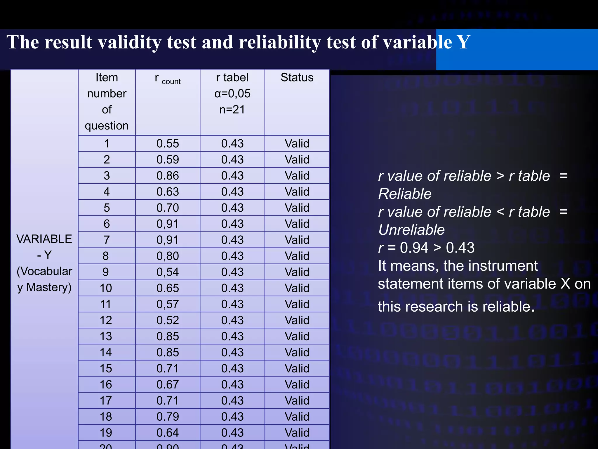 The result validity test and reliability test of variable Y 
VARIABLE 
- Y 
(Vocabular 
y Mastery) 
Item 
number 
of 
question 
r count r tabel 
α=0,05 
n=21 
Status 
1 0.55 0.43 Valid 
2 0.59 0.43 Valid 
3 0.86 0.43 Valid 
4 0.63 0.43 Valid 
5 0.70 0.43 Valid 
6 0,91 0.43 Valid 
7 0,91 0.43 Valid 
8 0,80 0.43 Valid 
9 0,54 0.43 Valid 
10 0.65 0.43 Valid 
11 0,57 0.43 Valid 
12 0.52 0.43 Valid 
13 0.85 0.43 Valid 
14 0.85 0.43 Valid 
15 0.71 0.43 Valid 
16 0.67 0.43 Valid 
17 0.71 0.43 Valid 
18 0.79 0.43 Valid 
19 0.64 0.43 Valid 
20 0.90 0.43 Valid 
r value of reliable > r table = 
Reliable 
r value of reliable < r table = 
Unreliable 
r = 0.94 > 0.43 
It means, the instrument 
statement items of variable X on 
this research is reliable. 
 
