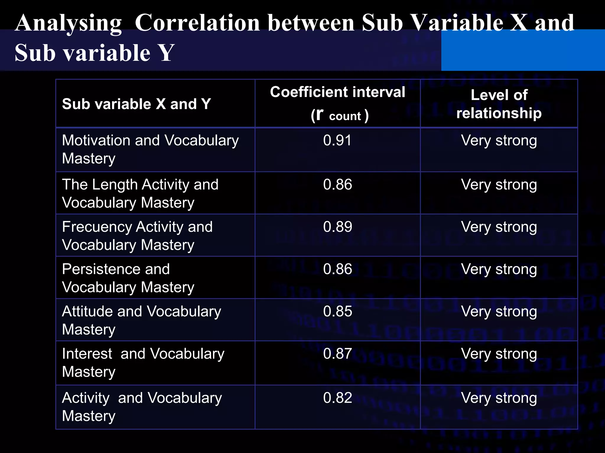 Analysing Correlation between Sub Variable X and 
Sub variable Y 
Sub variable X and Y 
Coefficient interval 
(r count ) 
Level of 
relationship 
Motivation and Vocabulary 
Mastery 
0.91 Very strong 
The Length Activity and 
Vocabulary Mastery 
0.86 Very strong 
Frecuency Activity and 
Vocabulary Mastery 
0.89 Very strong 
Persistence and 
Vocabulary Mastery 
0.86 Very strong 
Attitude and Vocabulary 
Mastery 
0.85 Very strong 
Interest and Vocabulary 
Mastery 
0.87 Very strong 
Activity and Vocabulary 
Mastery 
0.82 Very strong 
 