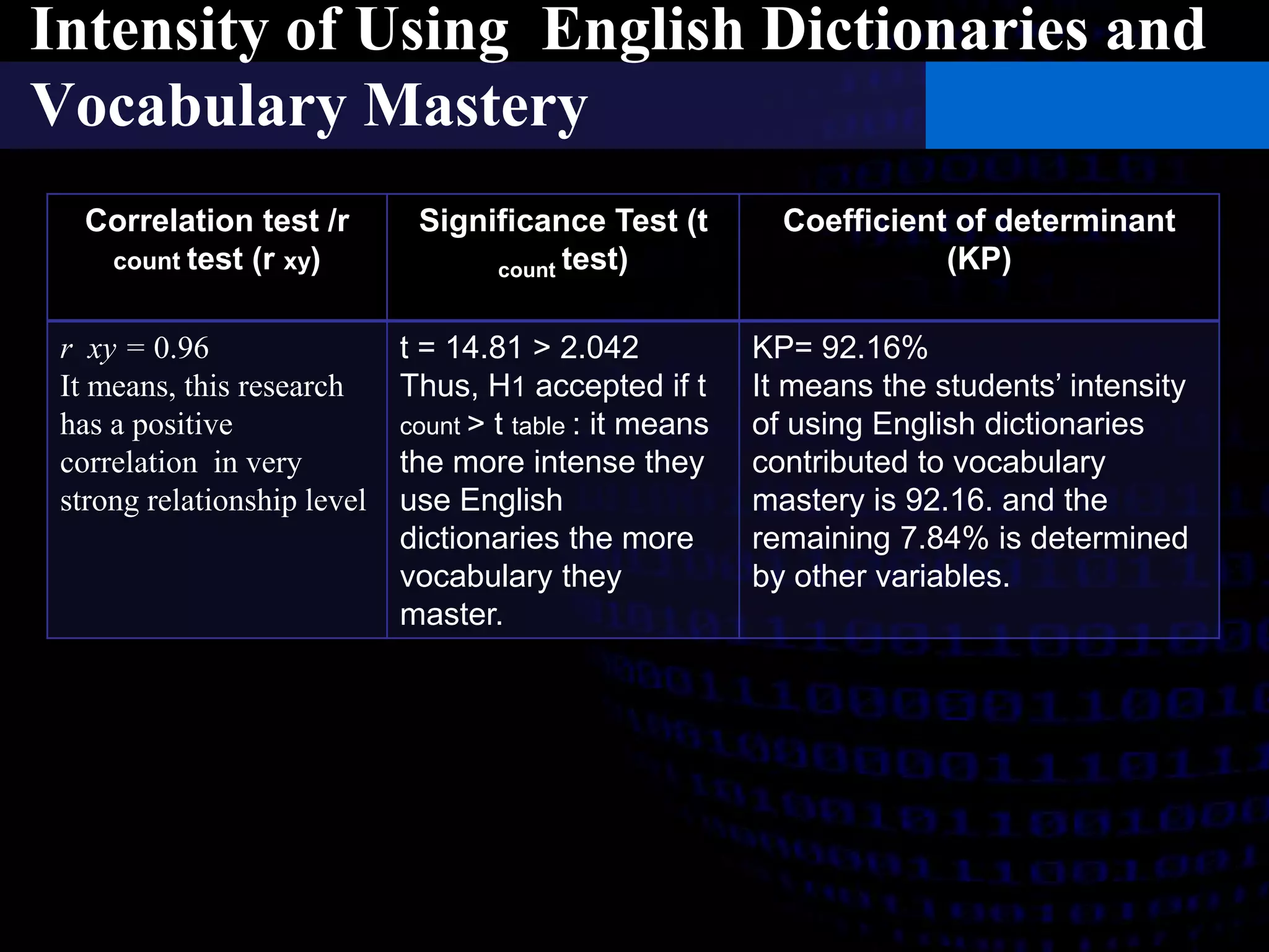 Intensity of Using English Dictionaries and 
Vocabulary Mastery 
Correlation test /r 
count test (r xy) 
Significance Test (t 
count test) 
Coefficient of determinant 
(KP) 
r xy = 0.96 
It means, this research 
has a positive 
correlation in very 
strong relationship level 
t = 14.81 > 2.042 
Thus, H1 accepted if t 
count > t table : it means 
the more intense they 
use English 
dictionaries the more 
vocabulary they 
master. 
KP= 92.16% 
It means the students’ intensity 
of using English dictionaries 
contributed to vocabulary 
mastery is 92.16. and the 
remaining 7.84% is determined 
by other variables. 
 