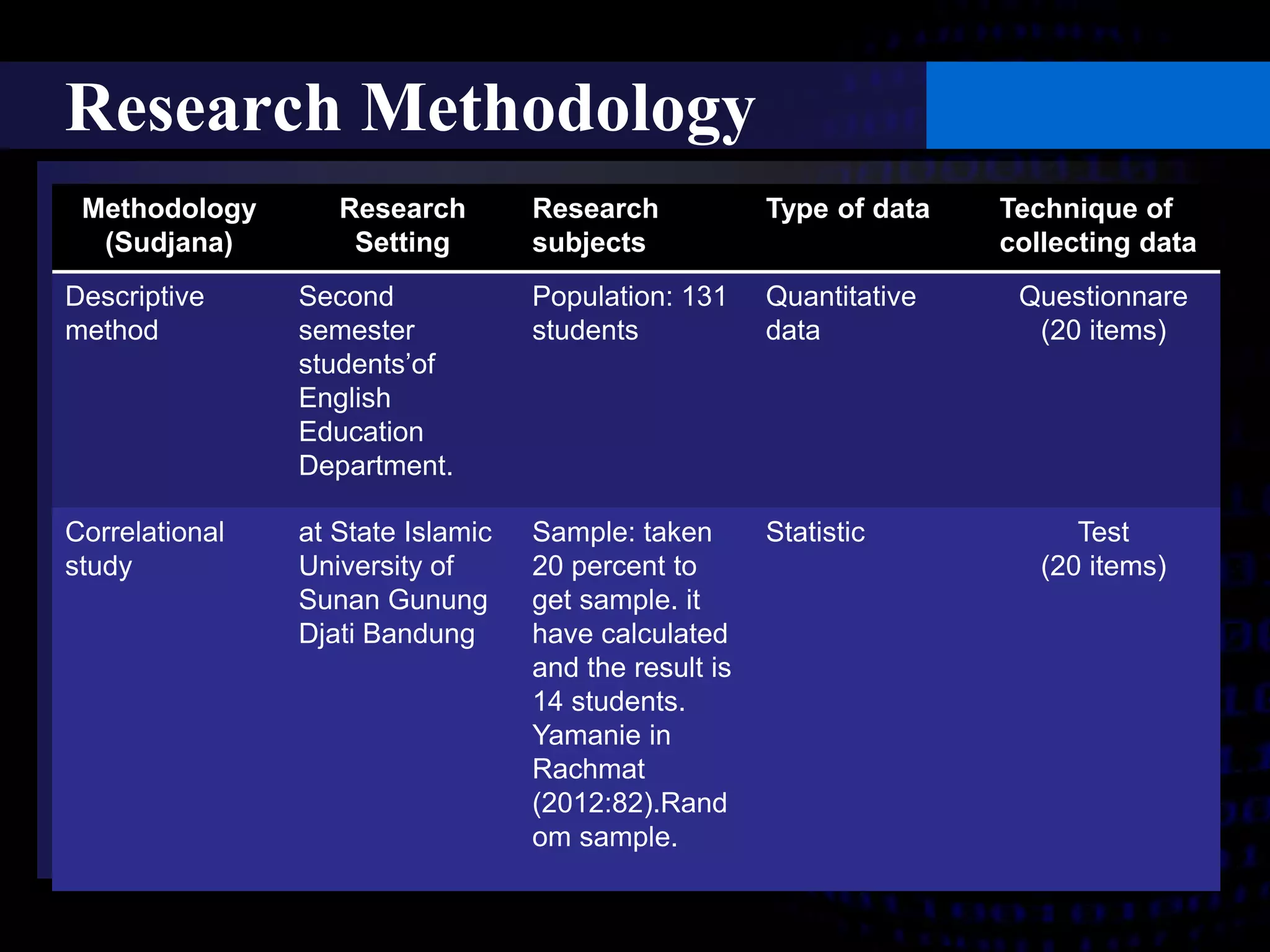 Research Methodology 
Methodology 
(Sudjana) 
Research 
Setting 
Research 
subjects 
Type of data Technique of 
collecting data 
Descriptive 
method 
Second 
semester 
students’of 
English 
Education 
Department. 
Population: 131 
students 
Quantitative 
data 
Questionnare 
(20 items) 
Correlational 
study 
at State Islamic 
University of 
Sunan Gunung 
Djati Bandung 
Sample: taken 
20 percent to 
get sample. it 
have calculated 
and the result is 
14 students. 
Yamanie in 
Rachmat 
(2012:82).Rand 
om sample. 
Statistic Test 
(20 items) 
 