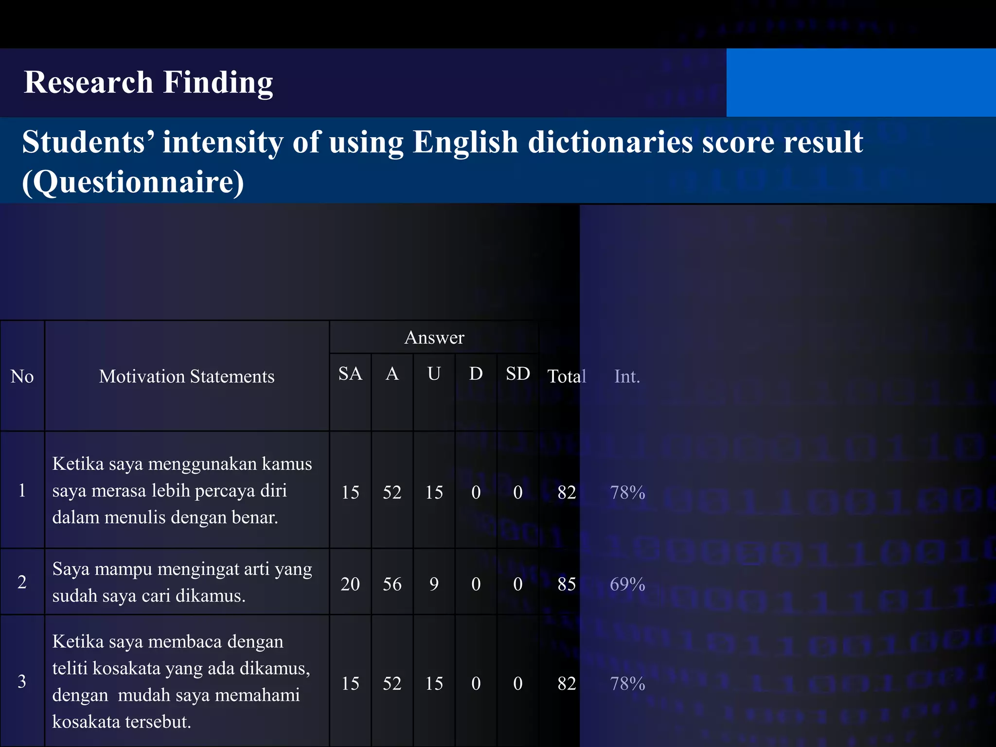 Research Finding 
Students’ intensity of using English dictionaries score result 
(Questionnaire) 
No Motivation Statements 
Answer 
SA A U D SD Total Int. 
1 
Ketika saya menggunakan kamus 
saya merasa lebih percaya diri 
dalam menulis dengan benar. 
15 52 15 0 0 82 78% 
2 
Saya mampu mengingat arti yang 
sudah saya cari dikamus. 
20 56 9 0 0 85 69% 
3 
Ketika saya membaca dengan 
teliti kosakata yang ada dikamus, 
dengan mudah saya memahami 
kosakata tersebut. 
15 52 15 0 0 82 78% 
 