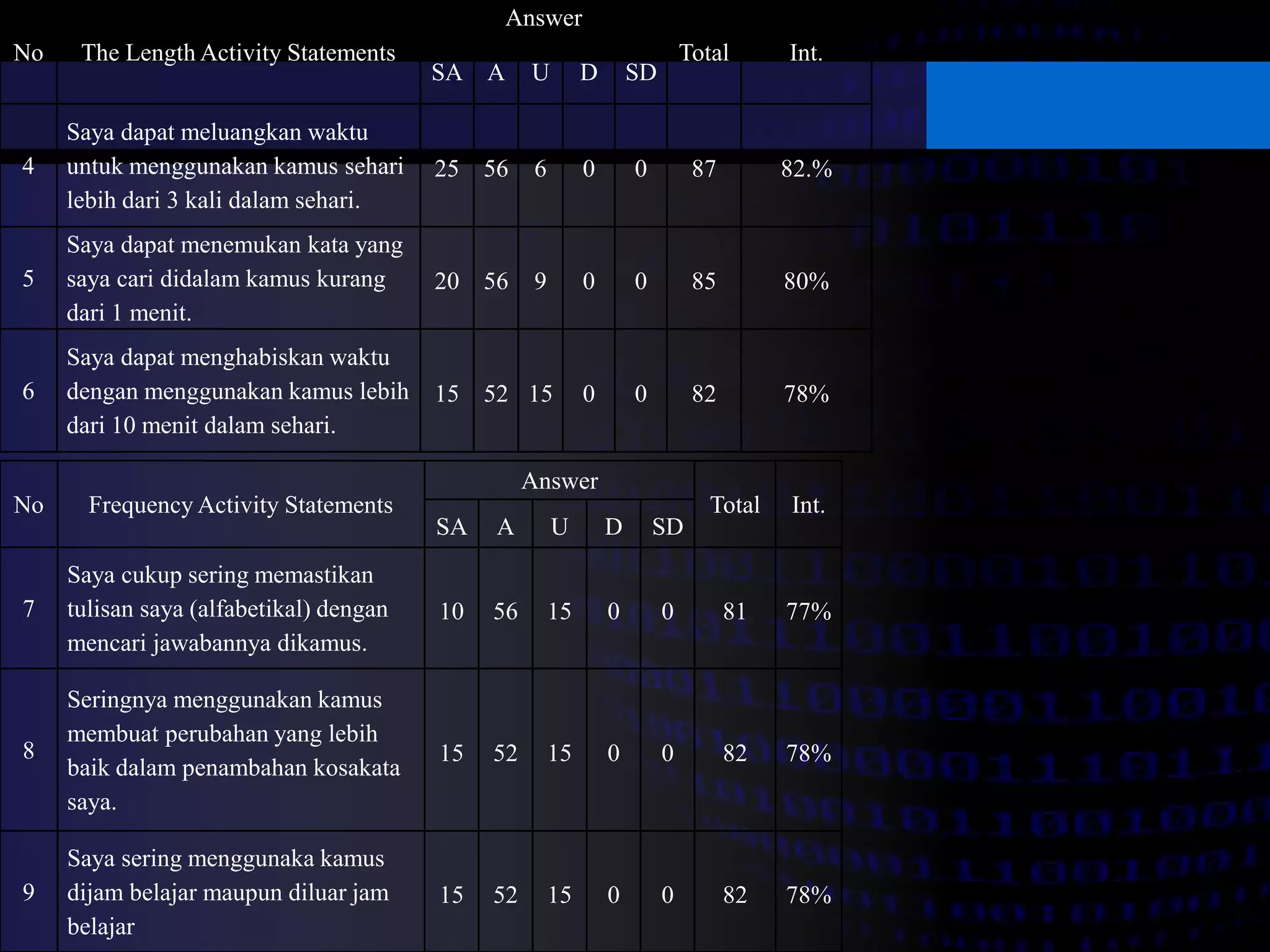 No The Length Activity Statements 
Answer 
Total Int. 
SA A U D SD 
4 
Saya dapat meluangkan waktu 
untuk menggunakan kamus sehari 
lebih dari 3 kali dalam sehari. 
25 56 6 0 0 87 82.% 
5 
Saya dapat menemukan kata yang 
saya cari didalam kamus kurang 
dari 1 menit. 
20 56 9 0 0 85 80% 
6 
Saya dapat menghabiskan waktu 
dengan menggunakan kamus lebih 
dari 10 menit dalam sehari. 
15 52 15 0 0 82 78% 
No Frequency Activity Statements 
Answer 
Total Int. 
SA A U D SD 
7 
Saya cukup sering memastikan 
tulisan saya (alfabetikal) dengan 
mencari jawabannya dikamus. 
10 56 15 0 0 81 77% 
8 
Seringnya menggunakan kamus 
membuat perubahan yang lebih 
baik dalam penambahan kosakata 
saya. 
15 52 15 0 0 82 78% 
9 
Saya sering menggunaka kamus 
dijam belajar maupun diluar jam 
belajar 
15 52 15 0 0 82 78% 
 