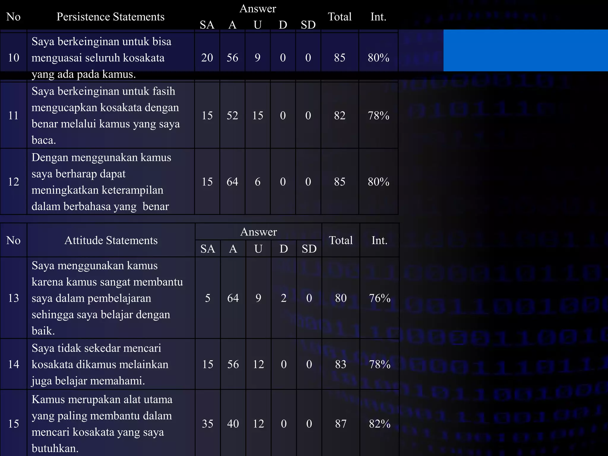 No Persistence Statements 
Answer 
Total Int. 
SA A U D SD 
10 
Saya berkeinginan untuk bisa 
menguasai seluruh kosakata 
yang ada pada kamus. 
20 56 9 0 0 85 80% 
11 
Saya berkeinginan untuk fasih 
mengucapkan kosakata dengan 
benar melalui kamus yang saya 
baca. 
15 52 15 0 0 82 78% 
12 
Dengan menggunakan kamus 
saya berharap dapat 
meningkatkan keterampilan 
dalam berbahasa yang benar 
15 64 6 0 0 85 80% 
No Attitude Statements 
Answer 
Total Int. 
SA A U D SD 
13 
Saya menggunakan kamus 
karena kamus sangat membantu 
saya dalam pembelajaran 
sehingga saya belajar dengan 
baik. 
5 64 9 2 0 80 76% 
14 
Saya tidak sekedar mencari 
kosakata dikamus melainkan 
juga belajar memahami. 
15 56 12 0 0 83 78% 
15 
Kamus merupakan alat utama 
yang paling membantu dalam 
mencari kosakata yang saya 
butuhkan. 
35 40 12 0 0 87 82% 
 