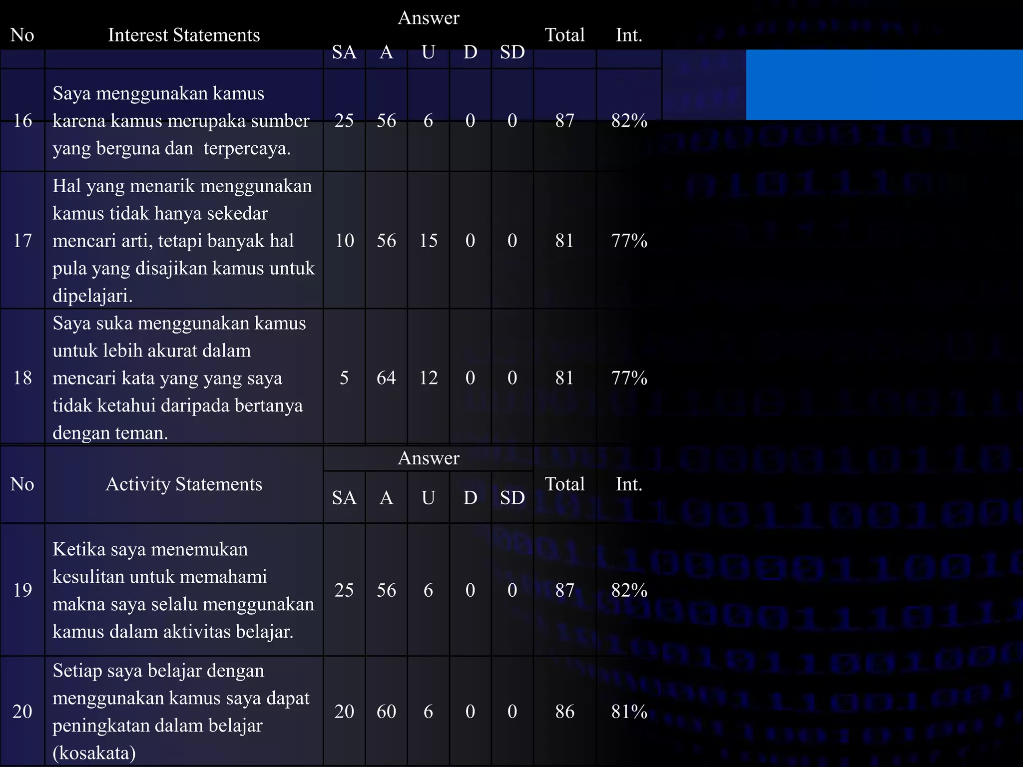 No Interest Statements 
Answer 
Total Int. 
SA A U D SD 
16 
Saya menggunakan kamus 
karena kamus merupaka sumber 
yang berguna dan terpercaya. 
25 56 6 0 0 87 82% 
17 
Hal yang menarik menggunakan 
kamus tidak hanya sekedar 
mencari arti, tetapi banyak hal 
pula yang disajikan kamus untuk 
dipelajari. 
10 56 15 0 0 81 77% 
18 
Saya suka menggunakan kamus 
untuk lebih akurat dalam 
mencari kata yang yang saya 
tidak ketahui daripada bertanya 
dengan teman. 
5 64 12 0 0 81 77% 
No Activity Statements 
Answer 
Total Int. 
SA A U D SD 
19 
Ketika saya menemukan 
kesulitan untuk memahami 
makna saya selalu menggunakan 
kamus dalam aktivitas belajar. 
25 56 6 0 0 87 82% 
20 
Setiap saya belajar dengan 
menggunakan kamus saya dapat 
peningkatan dalam belajar 
(kosakata) 
20 60 6 0 0 86 81% 
 
