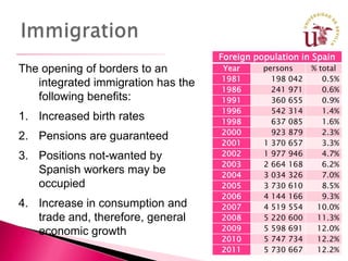Foreign population in Spain
The opening of borders to an        Year      persons          % total
                                    1981         198 042          0.5%
   integrated immigration has the
                                    1986         241 971          0.6%
   following benefits:              1991         360 655          0.9%
                                    1996         542 314          1.4%
1. Increased birth rates            1998         637 085          1.6%
                                    2000         923 879          2.3%
2. Pensions are guaranteed
                                    2001      1 370 657           3.3%
3. Positions not-wanted by          2002      1 977 946           4.7%
                                    2003      2 664 168           6.2%
   Spanish workers may be           2004      3 034 326           7.0%
   occupied                         2005      3 730 610           8.5%
                                    2006      4 144 166           9.3%
4. Increase in consumption and      2007      4 519 554         10.0%
   trade and, therefore, general    2008      5 220 600         11.3%
   economic growth                  2009      5 598 691         12.0%
                                    2010      5 747 734         12.2%
                                    2011      5 730 667
                                             10 October 2011    12.2%15
 