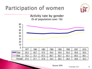 Activity rate by gender
                (% of population over 16)
  80
  70
  60
  50
  40
  30
  20
  10
   0
         1977     1980   1985   1990    1995     1999     2007       2010
Total    50,3     48,7   47,5   49,4     49,0    50,2      58,9      60,0
Male     75,2     72,1   67,3   66,7     62,7    63,1      69,3      68,1
Female   27,5     27,1   27,8   33,4     36,2    38,4      48,9      52,3


                                   Source: EPA
                                                   10 October 2011          18
 
