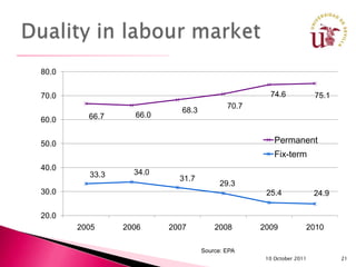 80.0


70.0                                                74.6             75.1
                                           70.7
                            68.3
         66.7     66.0
60.0


50.0                                                  Permanent
                                                      Fix-term
40.0
         33.3     34.0
                           31.7
                                         29.3
30.0                                               25.4              24.9

20.0
       2005     2006     2007          2008       2009           2010

                                   Source: EPA
                                                   10 October 2011          21
 
