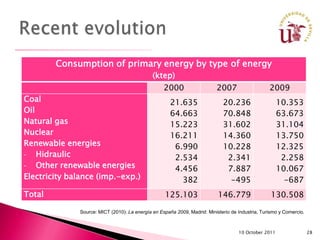 Consumption of primary energy by type of energy
                                              (ktep)
                                                   2000                   2007                    2009
Coal                                                  21.635                 20.236                   10.353
Oil                                                   64.663                 70.848                   63.673
Natural gas                                           15.223                 31.602                   31.104
Nuclear                                               16.211                 14.360                   13.750
Renewable energies                                     6.990                 10.228                   12.325
- Hidraulic                                            2.534                  2.341                    2.258
- Other renewable energies                             4.456                  7.887                   10.067
Electricity balance (imp.-exp.)                          382                   -495                     -687
Total                                              125.103                 146.779                 130.508

              Source: MICT (2010): La energía en España 2009, Madrid: Ministerio de Industria, Turismo y Comercio.



                                                                                    10 October 2011                  28
 