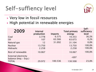    Very low in fossil resources
   High potential in renewable energies
                                                                     Self-
      2009              Internal
                       production   Imports
                                               Total primary
                                                  energy
                                                                  sufficiency
                                                                     level
Coal                        3.778      6.575        10.353              36,5%
Oil                           107     63.566        63.673               0,2%
Natural gas                    12     31.092        31.104               0,0%
Nuclear                    13.750                   13.750            100,0%
Hidraulic                   2.258                     2.258           100,0%
Rest of renewable         10.067                    10.067              100,0%
External electricity
                                                      -697
balance (Imp.- Exp.)
TOTAL                     29.972     100.536      130.508                23,0%


                                                      10 October 2011        29
 