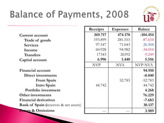 Receipts    Expenses      Balnce
Current account                           369.717      474.170     -104.454
  Trade of goods                          193.899     281.553       -87.654
  Services                                 97.547       71.043       26.504
  Income                                   60.928       94.982      -34.054
  Transfers                                 17343       26592        -9.249
Capital account                             6.996        1.440        5.556
                                         NVP          NVA        NVP-NVA
Financial account                                                    94.910
  Direct investments                                                 -8.040
         From Spain                                     52.783      -52.783
         Intro Spain                       44.742                    44.742
   Portfolio investment                                               4.268
Other investments                                                    76.229
Financial derivatives                                                -7.683
Bank of Spain (reserves & net assets)                                30.137
Errors & Omissions                            ---          ---        3.989
 