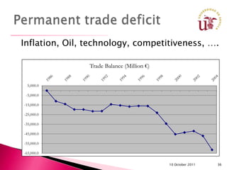 Inflation, Oil, technology, competitiveness, ….

                Trade Balance (Million €)


 5,000.0

 -5,000.0

-15,000.0

-25,000.0

-35,000.0

-45,000.0

-55,000.0

-65,000.0

                                            10 October 2011   36
 