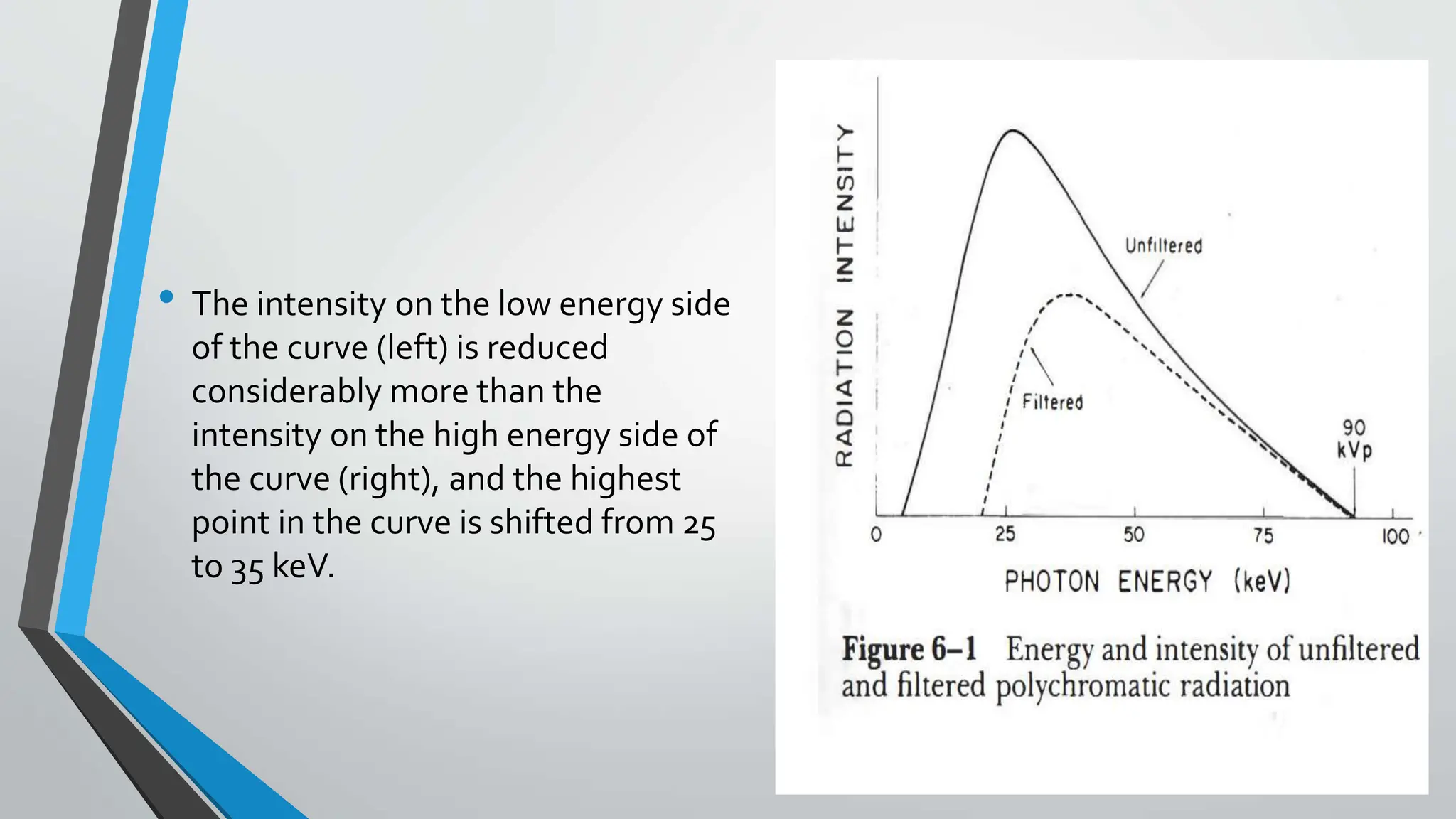 • The intensity on the low energy side
of the curve (left) is reduced
considerably more than the
intensity on the high energy side of
the curve (right), and the highest
point in the curve is shifted from 25
to 35 keV.
 
